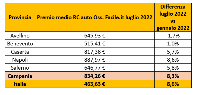 Rc Auto, Benevento la piu’ economica