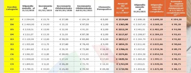 UIL FPL, sottoscritto il Contratto Collettivo Nazionale di Lavoro per le Funzioni locali