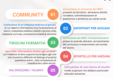 Monteforte Irpino| Dream on, dall’Anci 48.000 euro per i giovani disoccupati