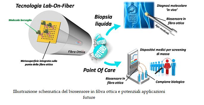 Unisannio, ricercatori sviluppano un nuovo biosensore fotonico integrabile in aghi medicali per biopsie liquide ‘in vivo’