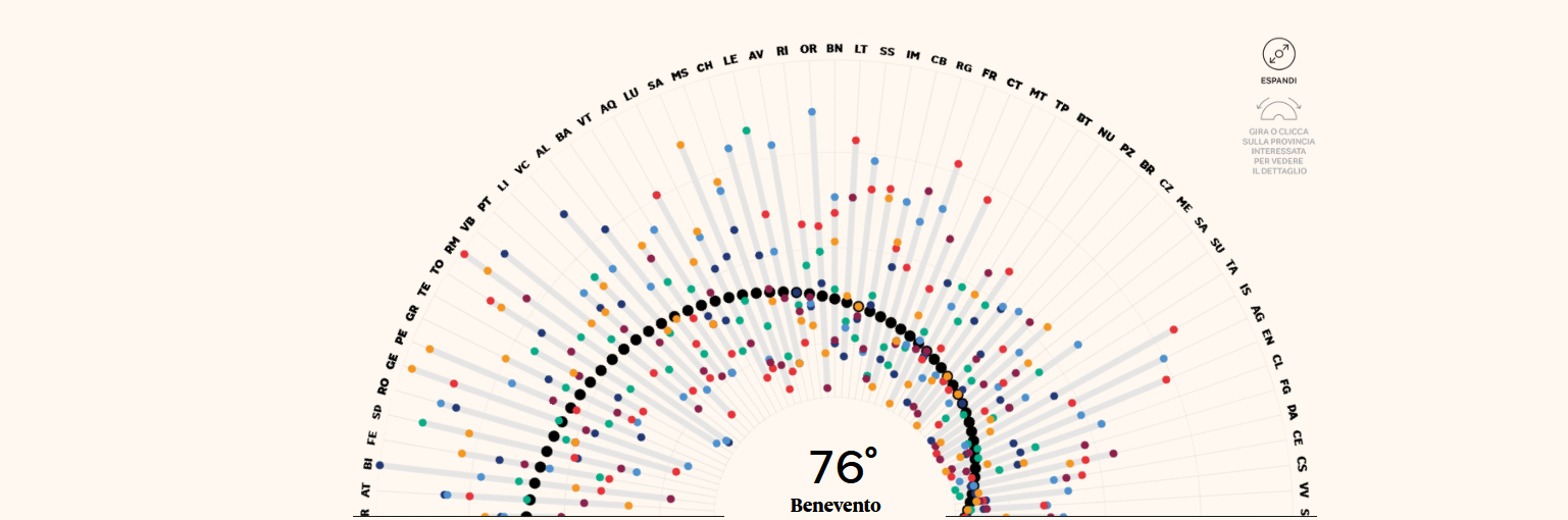 Qualita’ della Vita, Benevento si colloca al 76esimo posto