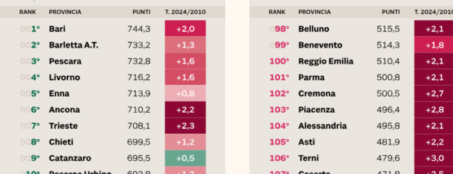 Clima, Avellino e Benevento penalizzate nell’indagine del Sole 24 Ore: male su caldo estremo ed escursione termica
