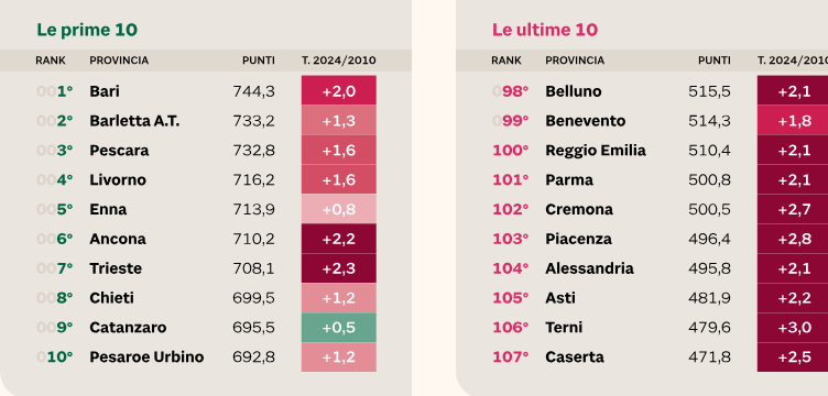 Clima, Avellino e Benevento penalizzate nell’indagine del Sole 24 Ore: male su caldo estremo ed escursione termica