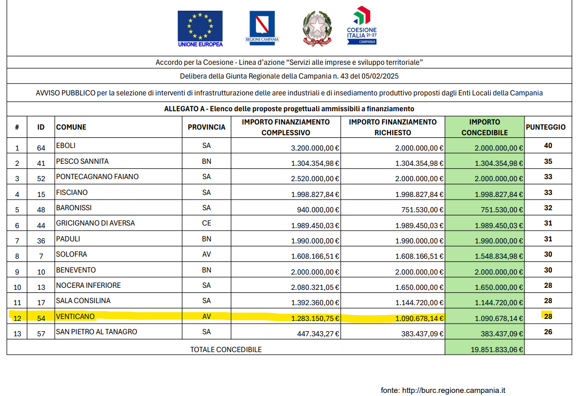 L’Area PIP riparte: finanziamento regionale per il nuovo polo produttivo di Venticano