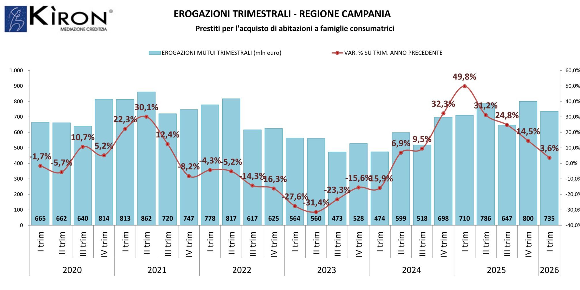 Mutui in Campania, erogazioni in crescita del 3,6% nel primo trimestre 2026. Avellino e Benevento sopra la media regionale